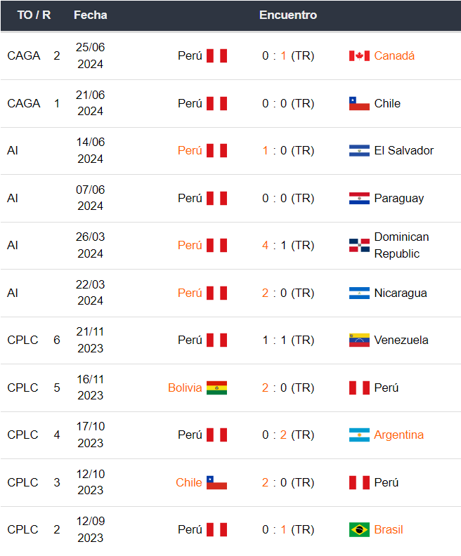 Perú vs Argentina