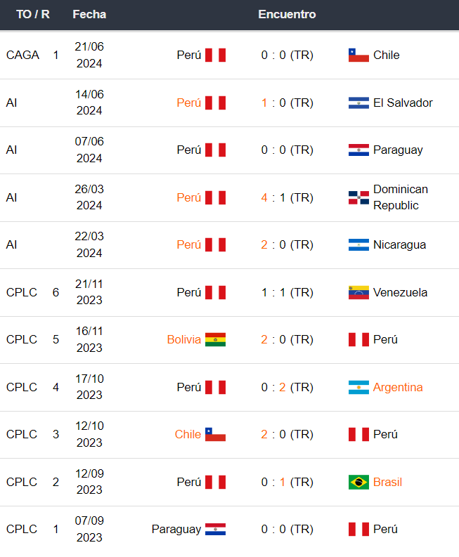 Perú vs Canadá