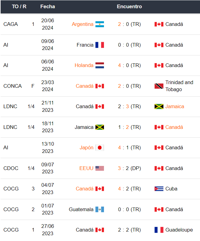 Perú vs Canadá