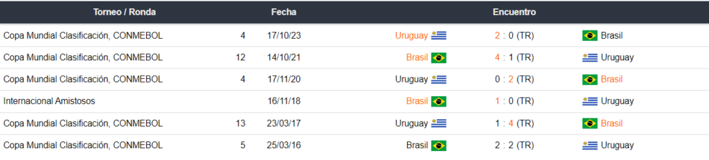 Uruguay vs Brasil